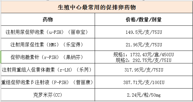 促排卵的费用不贵