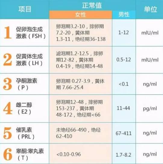 睾酮卵泡期正常值小于0.32