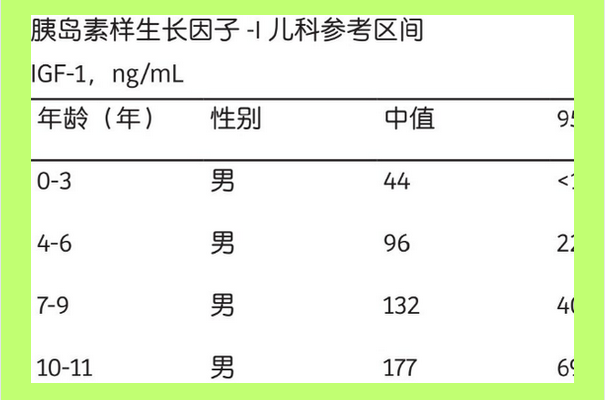 4岁儿童的生长因子是96ng/mL