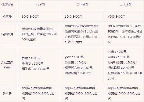 第二代试管婴儿的医疗费用大概在2万元到3万元之间