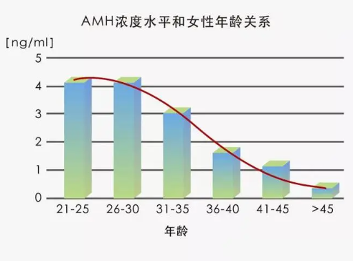 amh值一般低于多少为卵巢早衰，0.01算不算？