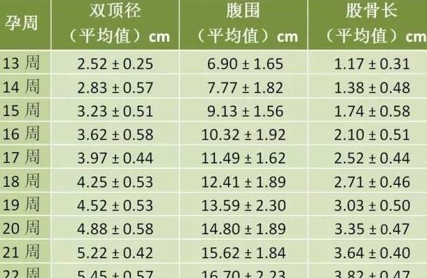 胎儿发育标准对照表分享，这些数据会随着孕周的增加而变大