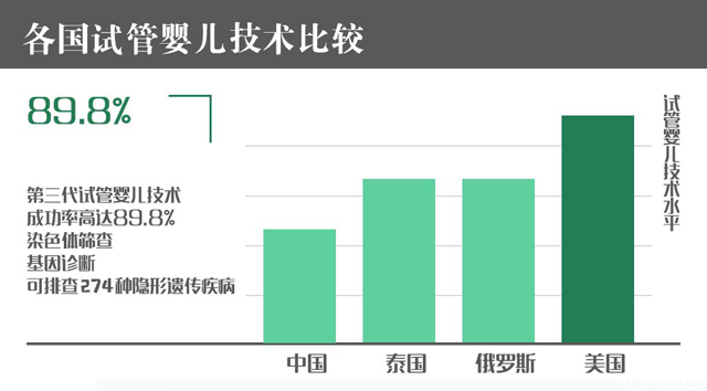 美国试管婴儿现状怎么样？成功率和国内试管相比谁更胜一筹