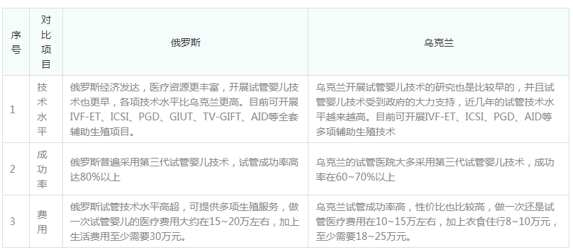 [俄罗斯vs乌克兰三代试管技术，费用、成功率全方位对比]