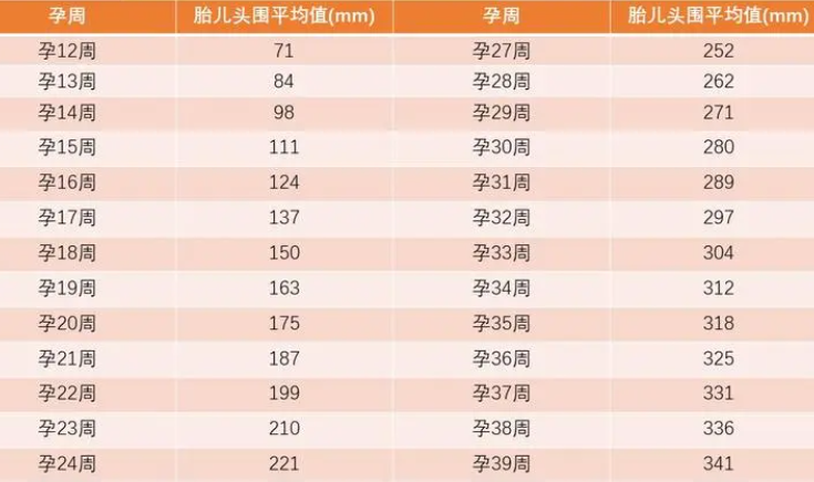 1～40周胎儿发育标准数值表公开，双顶径和股骨长对照图参考