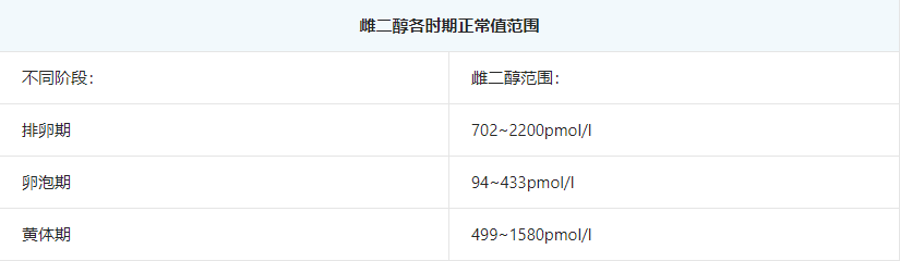 促排15个卵泡雌二醇正常值是多少，6000多会不会腹水？