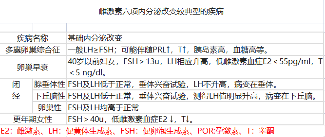 35岁AMH和雌二醇数值低于多少为卵巢早衰和卵巢功能下降？