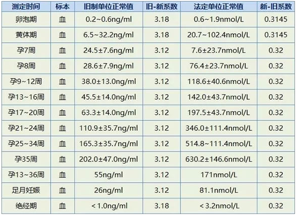 怀孕期HCG值参考表分享，每周正常范围大揭秘！