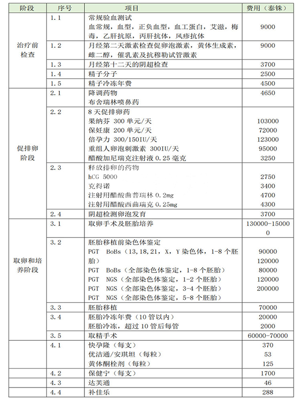 泰国皇家生殖遗传医院试管费用明细