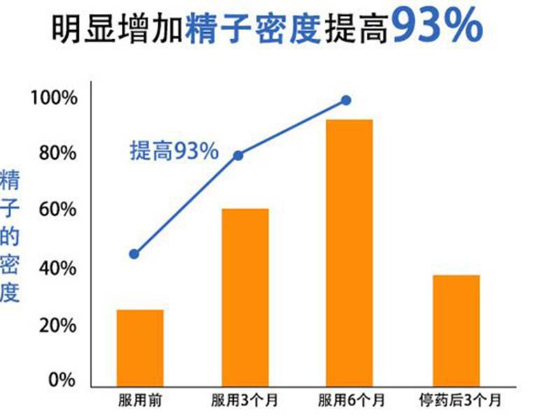 服用勃锐精效果超好！能改善精子、卵子质量和数量