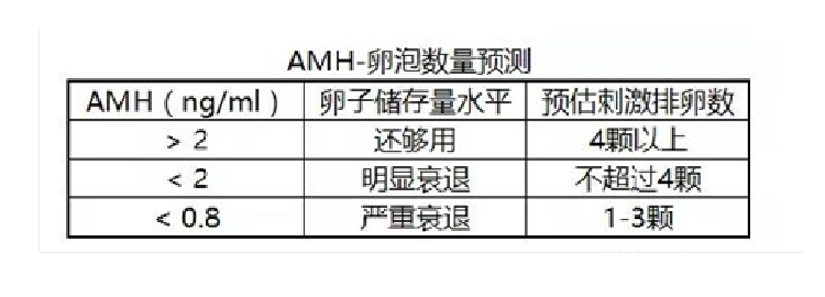 卵巢功能好坏检测怎么看？建议了解一下fsh、amh