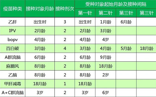 0-6岁儿童疫苗接种时间表，自费/免费都包含在内了