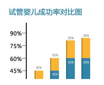 10个人做试管几个能成功，试管成功率决定一切