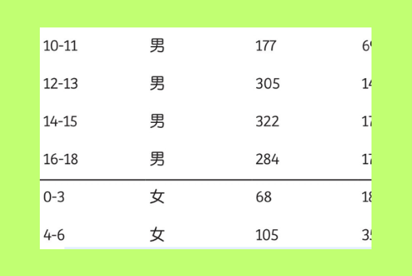 16岁孩子的生长因子是284