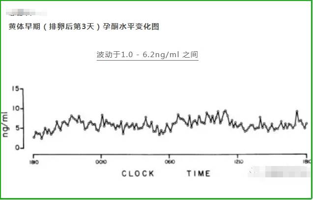 黄体早期孕酮开始分泌