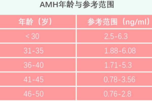 坚持喝1年中药好在amh值上升了，一般amh低于多少建议试管？