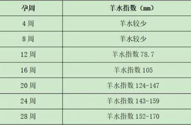 怀孕不同月份羊水对照表，三个月大概在78.8mm-105mm