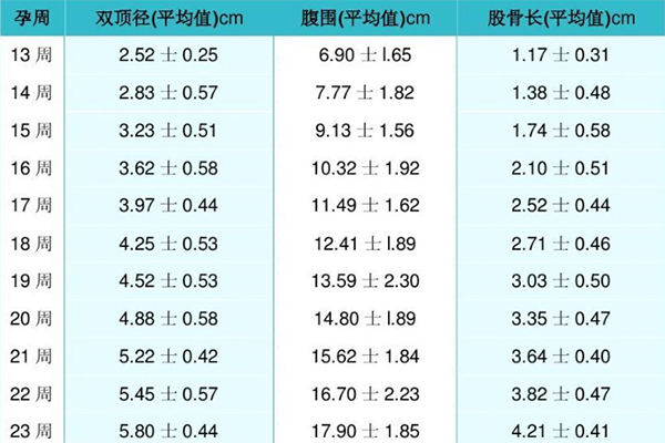 孕16周hc为7.2-12cm