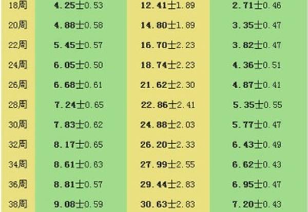 有孕33周胎儿各项数据标准对照表吗？