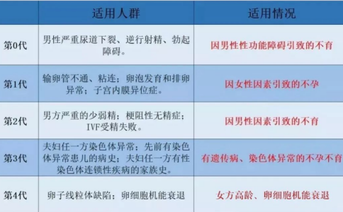 怎么选择试管婴儿技术？第四代试管婴儿成功率如何