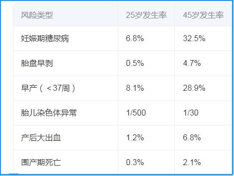 母婴并发症风险对比表