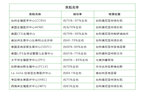 美国做婴儿试管的好医院有哪些？成功率较高的几家医院