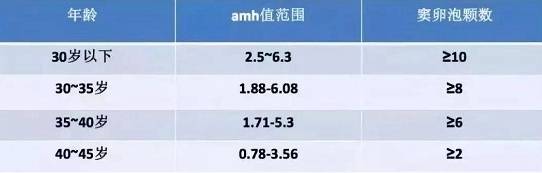 21-30岁amh正常范围值在2.06-7ng/mL