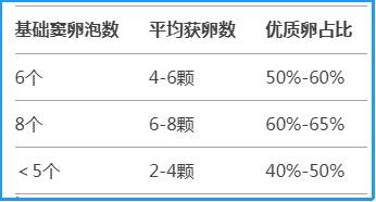 基础卵泡优质卵泡占比