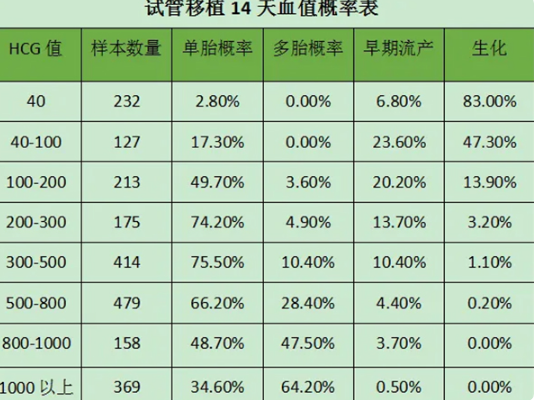 试管囊胚移植14天后hcg值1000以上是怀上**了吗?