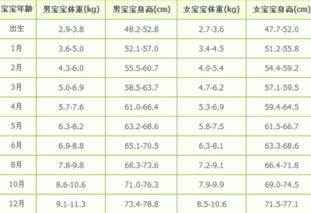 有最新0-12个月婴幼儿身高体重对照表吗？