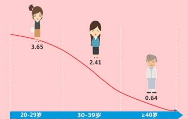 抗缪勒氏管激素与年龄对照表一览，让你了解卵巢年龄