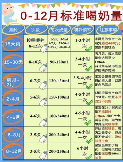 0-12个月新生儿喂养指南