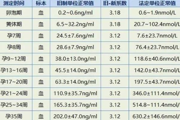 孕14天**孕妇的hcg正常数值应该在什么范围？