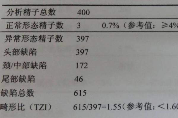 200个精子有10个正常怀孕几率不大