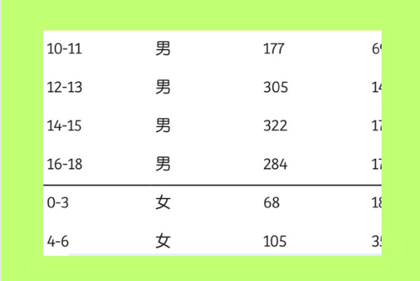 10岁儿童的生长因子是177