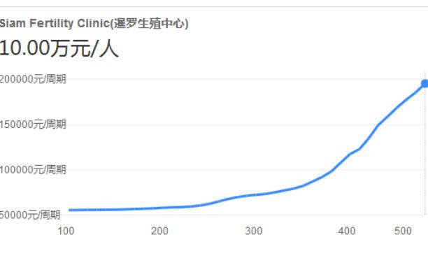 泰国暹罗医院单周期试管费用