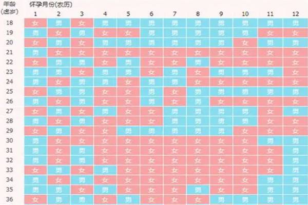 2024年怀孕清宫推算表是按虚岁计算的吗?