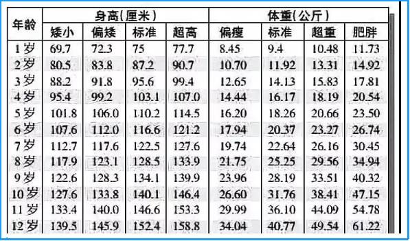 0-12岁女孩身高体重一览表