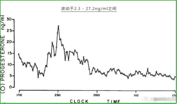 黄体晚期孕酮水平趋于稳定g