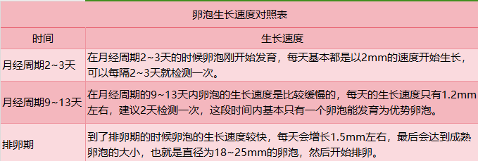 有人能分享一下女性卵泡生长速度对照表吗？