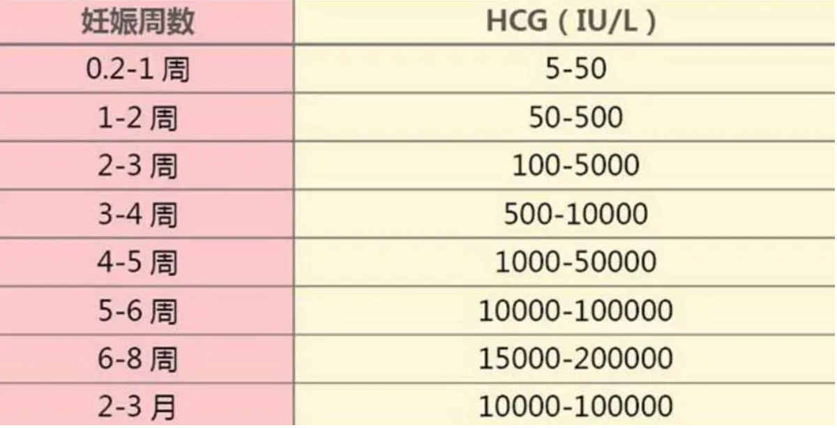 试管hcg正常值对照表，试管hcg带你了解妊娠情况