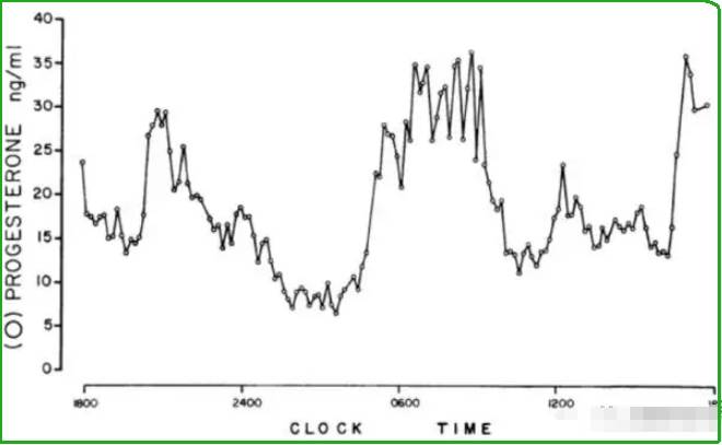 黄体早期孕酮水平较高