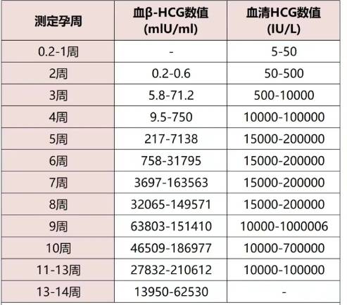 有孕期β–hcg和hcg对照表吗？