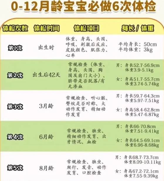 0到12个月宝宝体检表一览，头一个月的检查意义重大