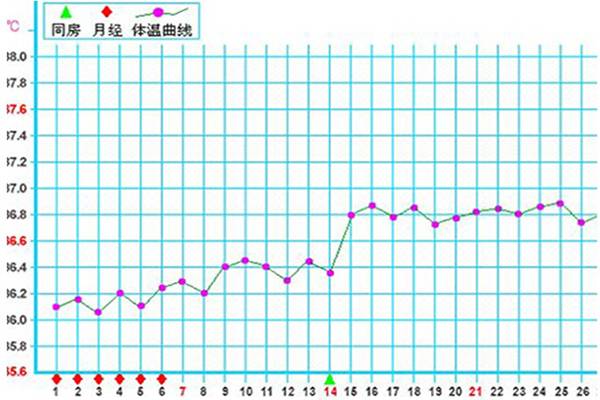 着床成功怀孕后腋下体温会升高