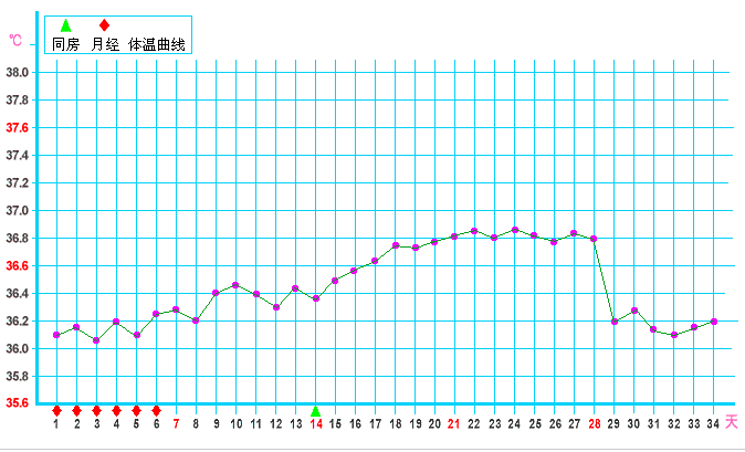 怎么看排卵期体温变化图知道自己即将排卵？
