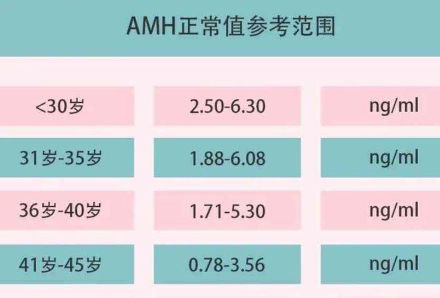 amh值小于0.06试管成功的人多不多？