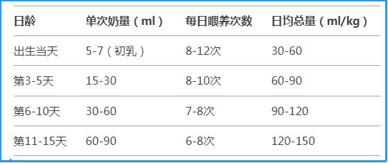 新生儿0-15天奶量变化