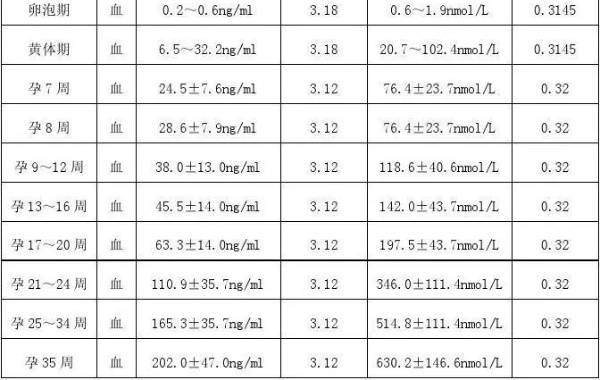 孕期各阶段hcg孕酮雌二醇对照表，看数据判断胚胎发育是否正常